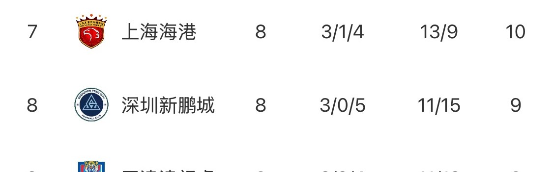 博鱼-中超8轮过后“无罚分”积分榜：蓉城领跑，申花第二，泰山第五