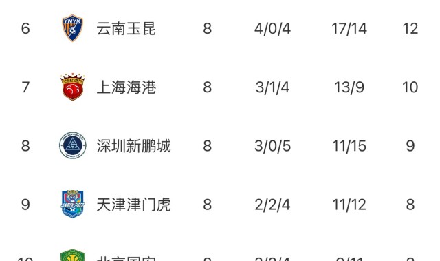 博鱼-中超8轮过后“无罚分”积分榜：蓉城领跑，申花第二，泰山第五